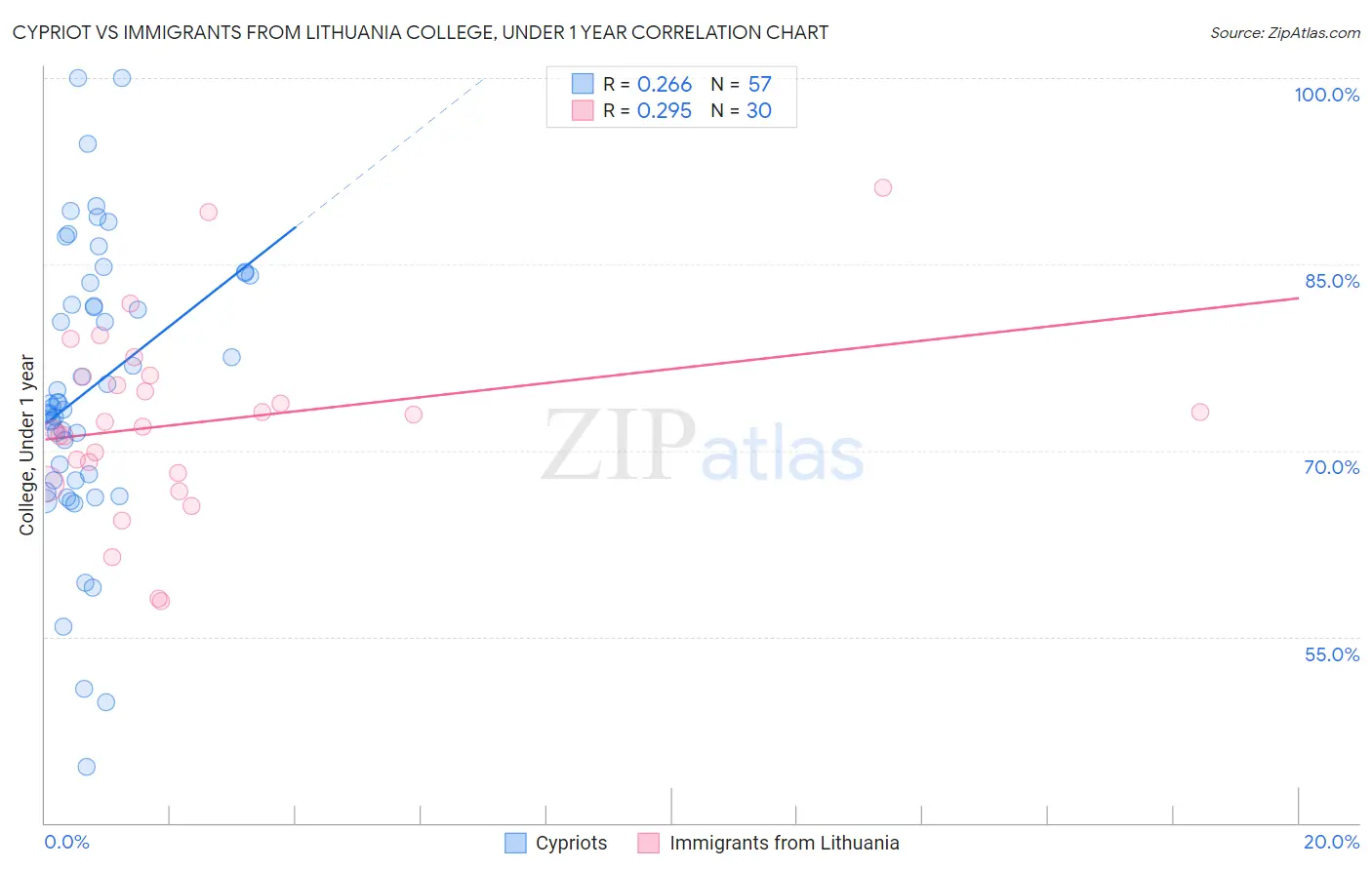 Cypriot vs Immigrants from Lithuania College, Under 1 year