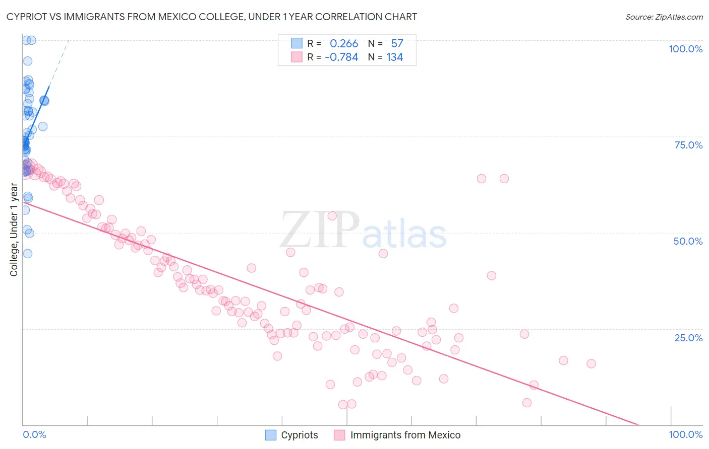 Cypriot vs Immigrants from Mexico College, Under 1 year