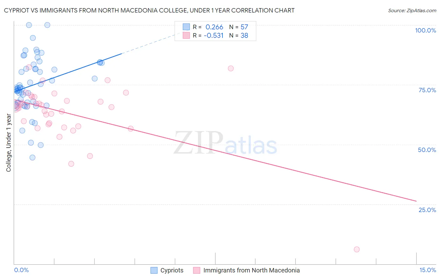Cypriot vs Immigrants from North Macedonia College, Under 1 year