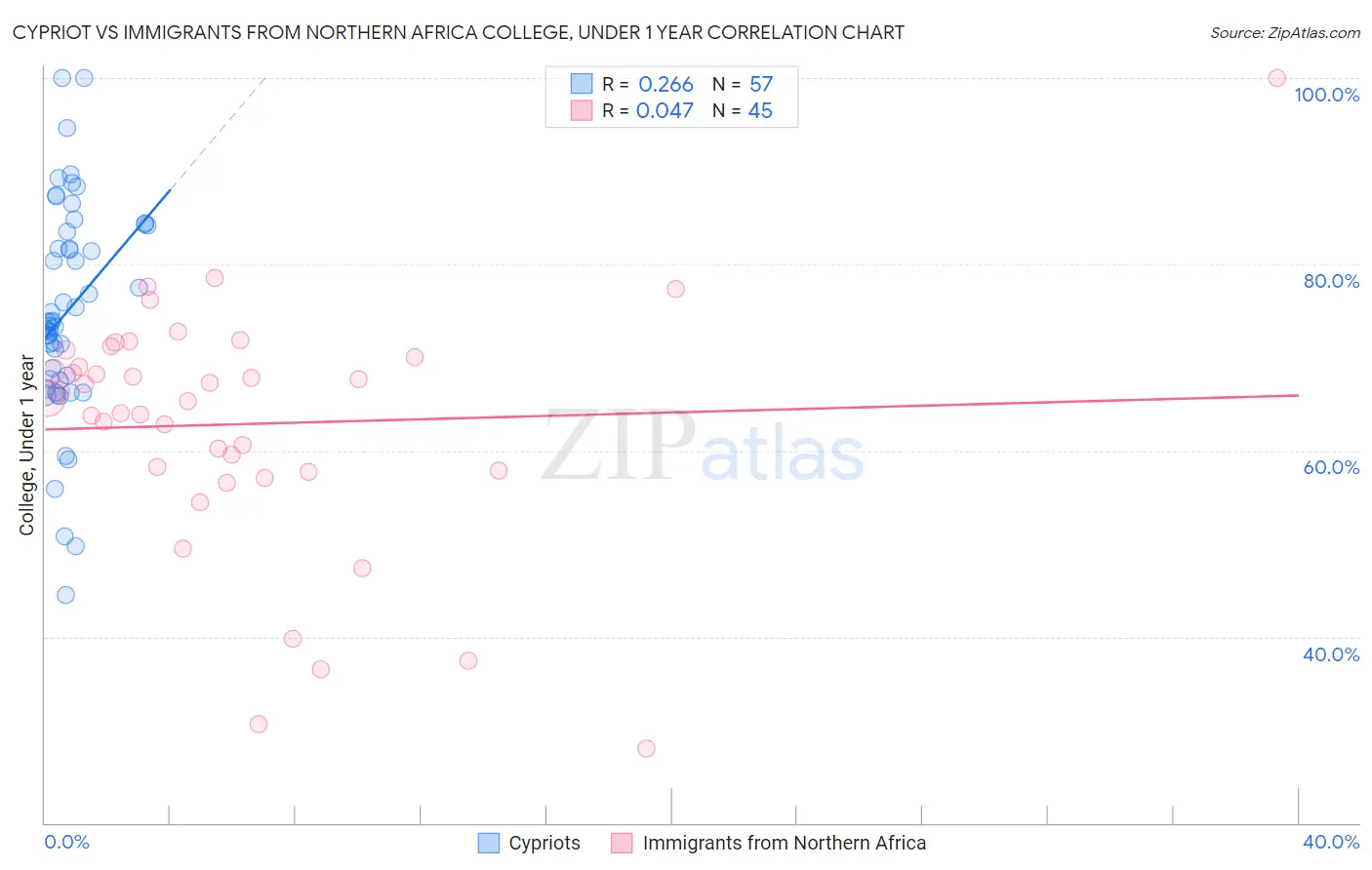 Cypriot vs Immigrants from Northern Africa College, Under 1 year