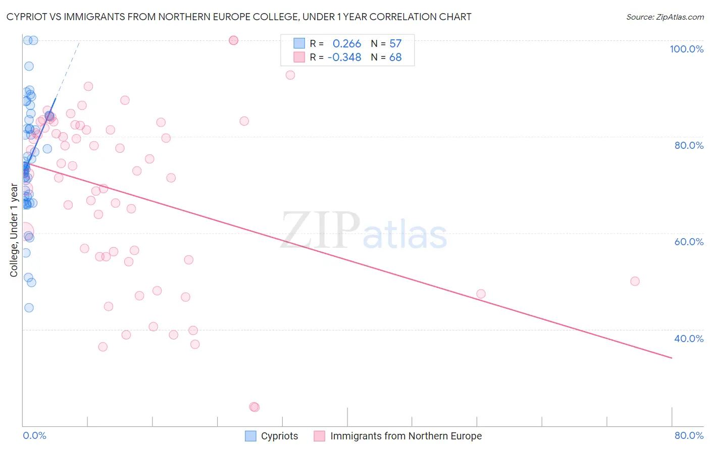 Cypriot vs Immigrants from Northern Europe College, Under 1 year