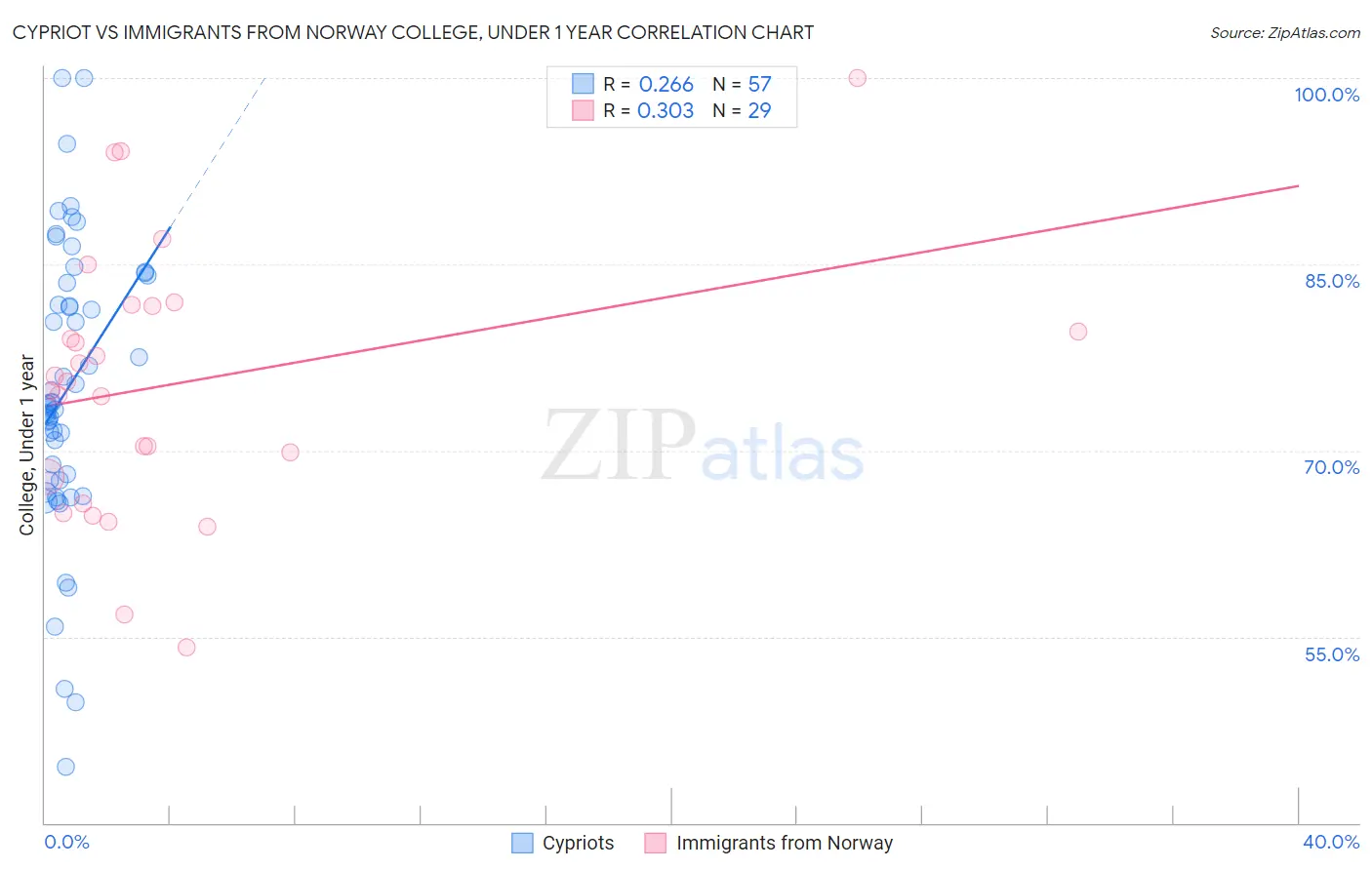 Cypriot vs Immigrants from Norway College, Under 1 year