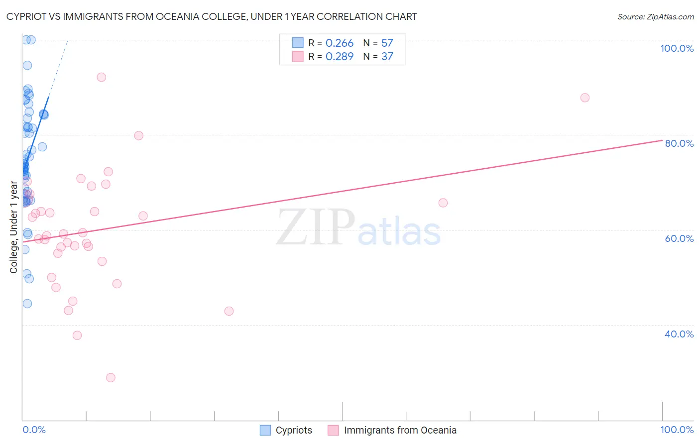 Cypriot vs Immigrants from Oceania College, Under 1 year