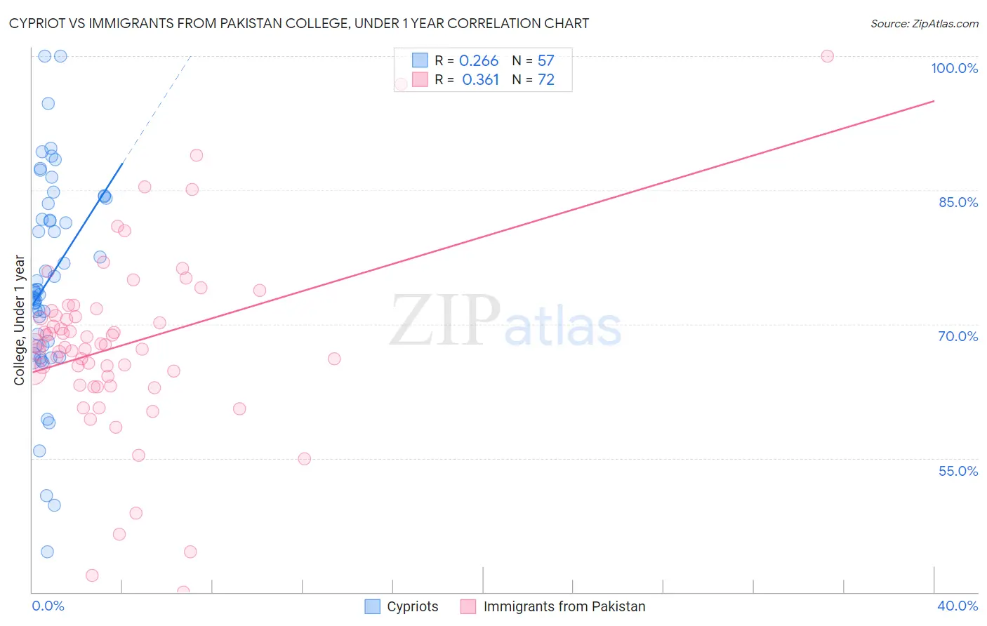 Cypriot vs Immigrants from Pakistan College, Under 1 year