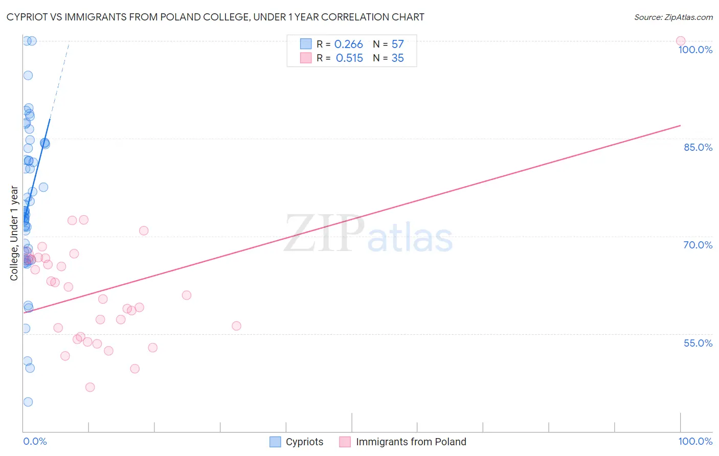 Cypriot vs Immigrants from Poland College, Under 1 year