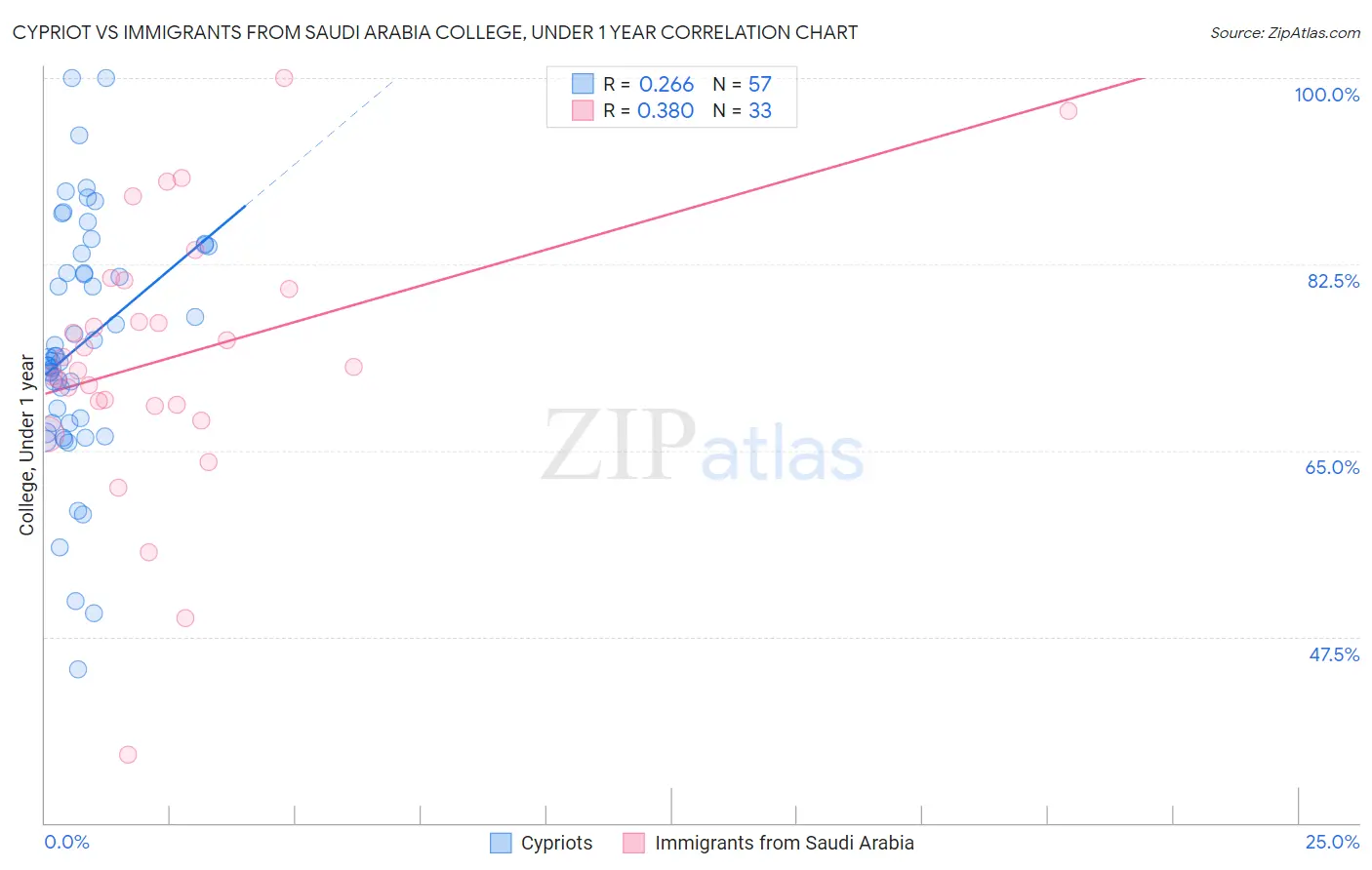 Cypriot vs Immigrants from Saudi Arabia College, Under 1 year