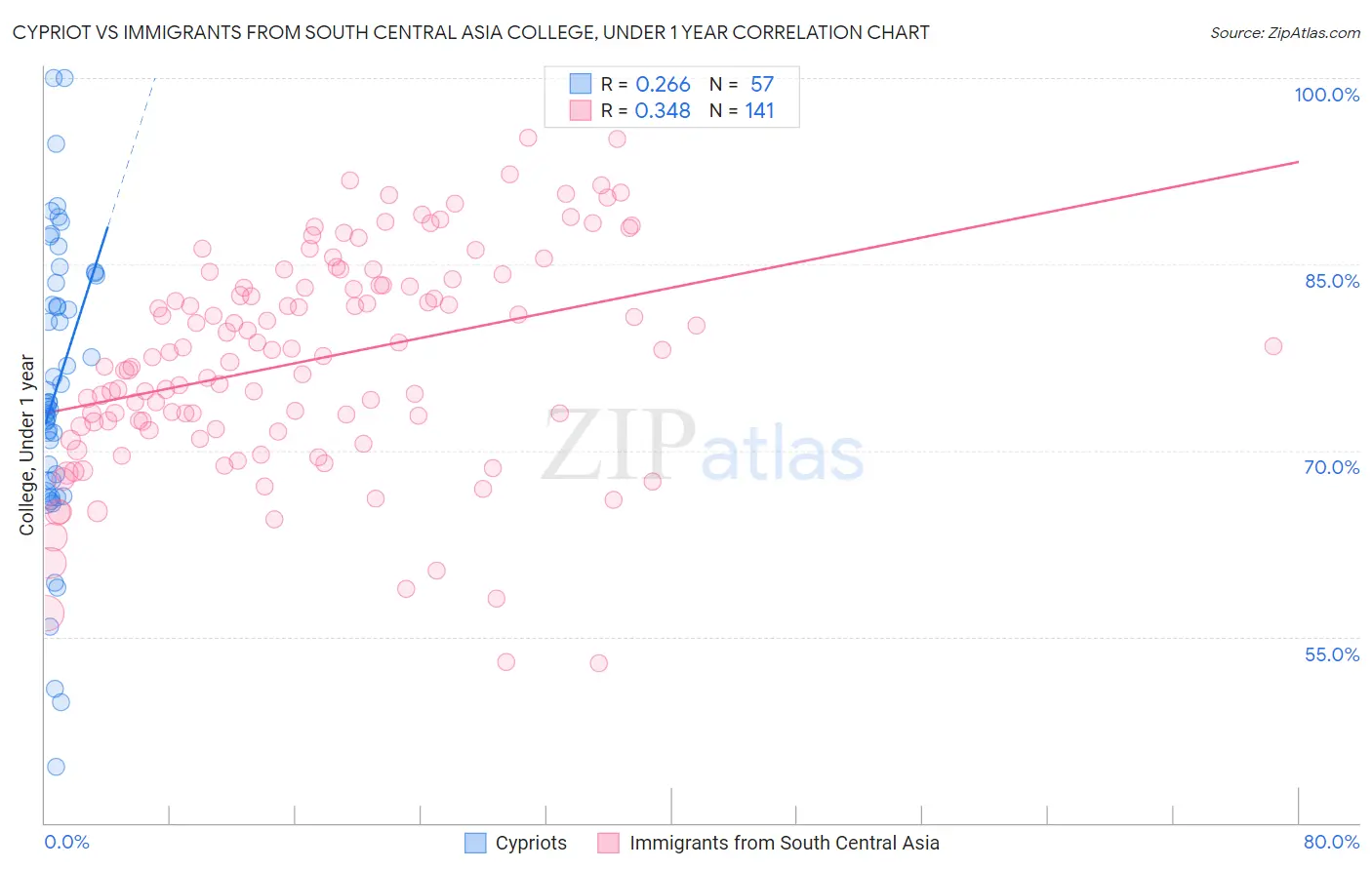 Cypriot vs Immigrants from South Central Asia College, Under 1 year