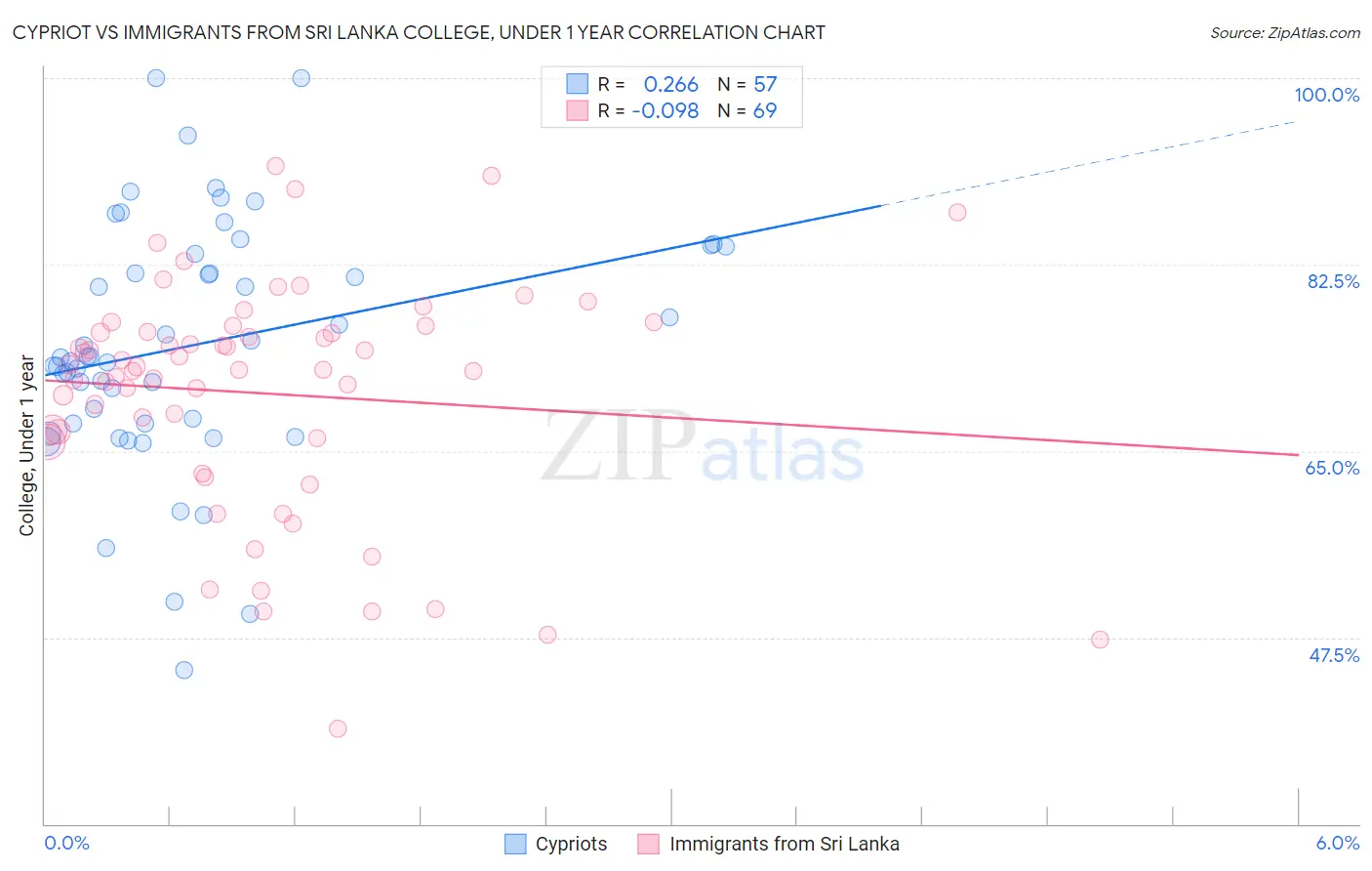 Cypriot vs Immigrants from Sri Lanka College, Under 1 year