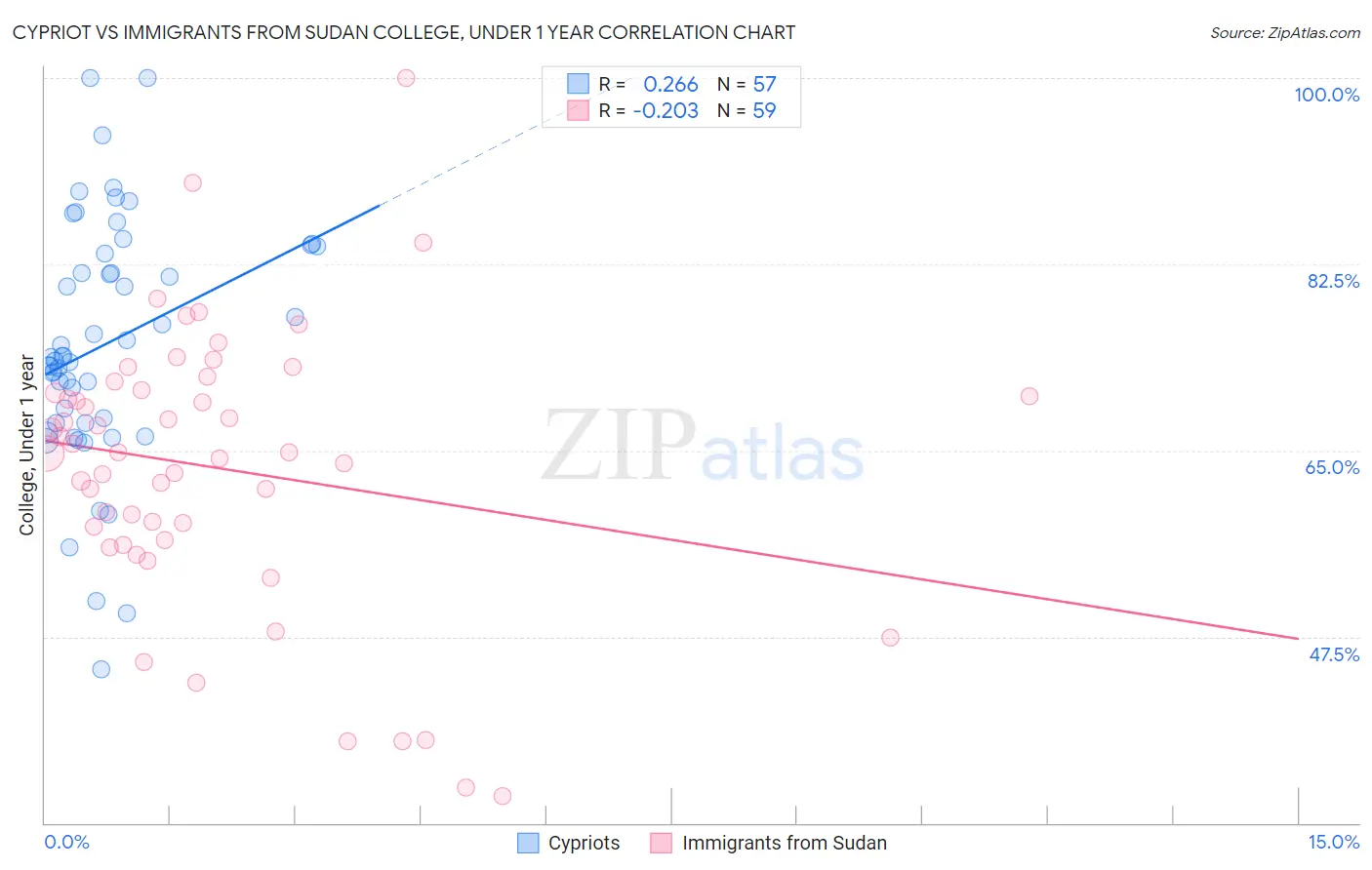 Cypriot vs Immigrants from Sudan College, Under 1 year