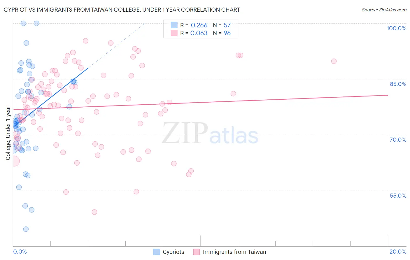 Cypriot vs Immigrants from Taiwan College, Under 1 year