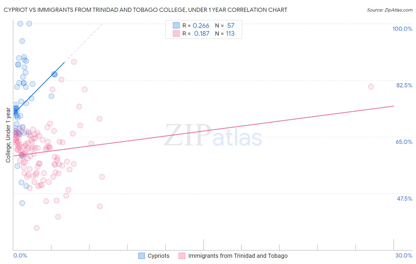 Cypriot vs Immigrants from Trinidad and Tobago College, Under 1 year