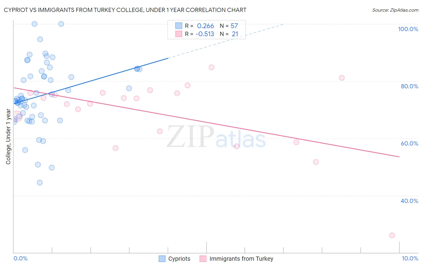 Cypriot vs Immigrants from Turkey College, Under 1 year