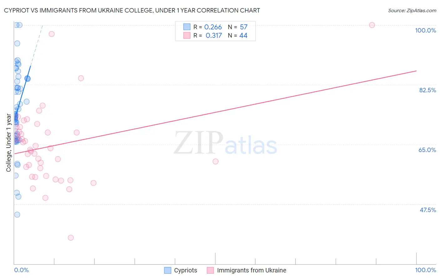 Cypriot vs Immigrants from Ukraine College, Under 1 year