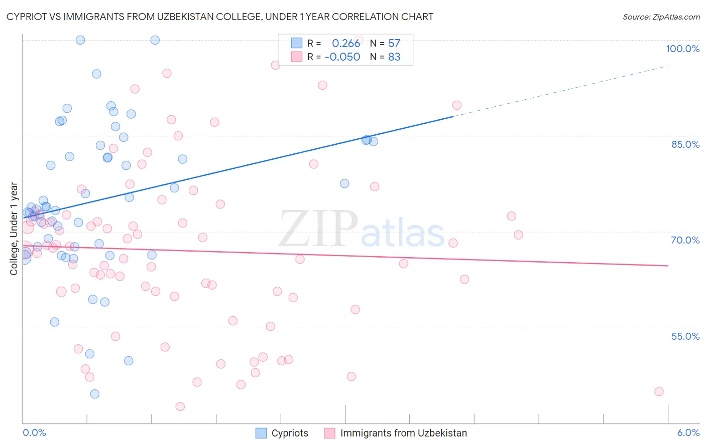 Cypriot vs Immigrants from Uzbekistan College, Under 1 year