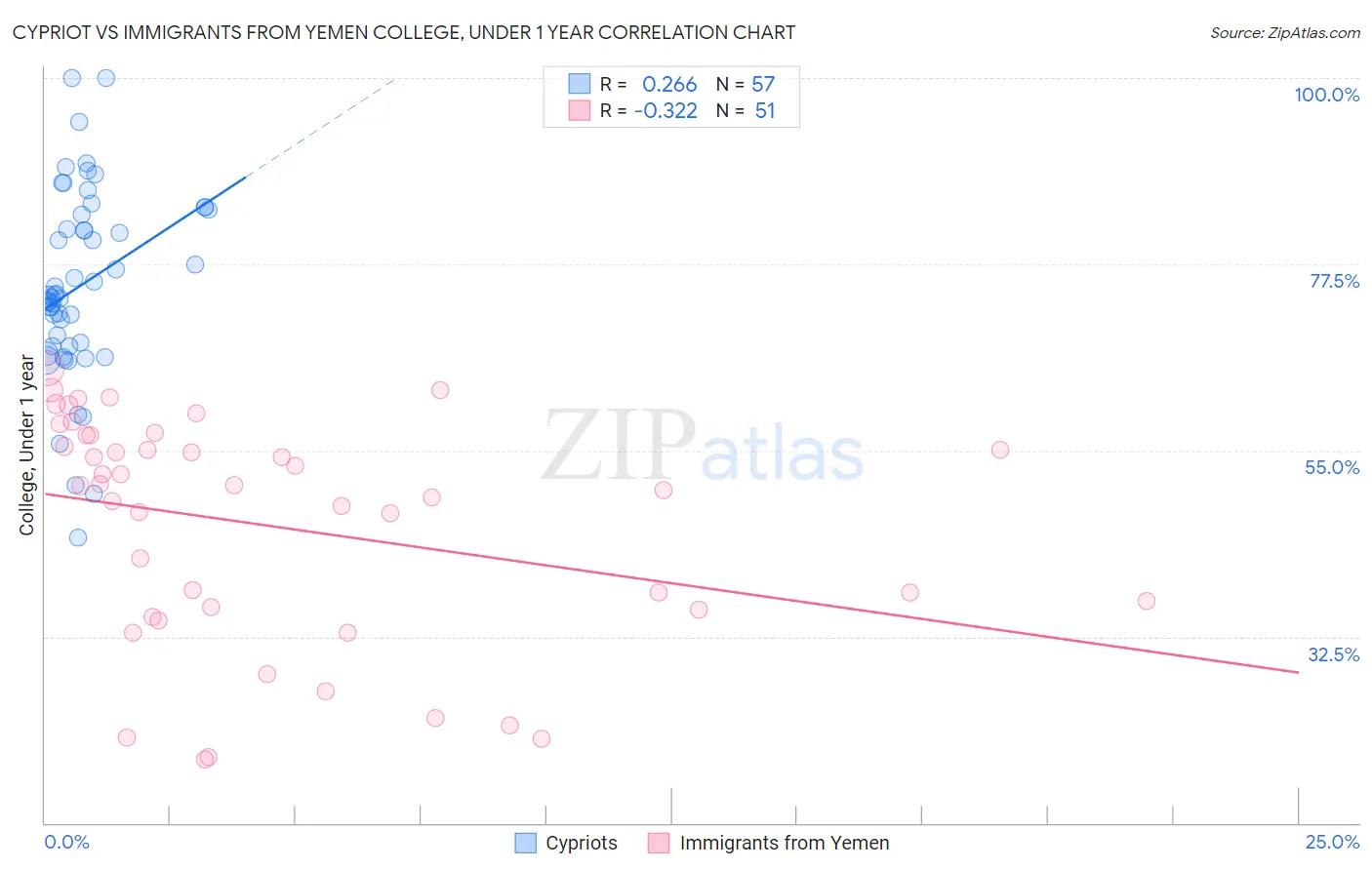 Cypriot vs Immigrants from Yemen College, Under 1 year