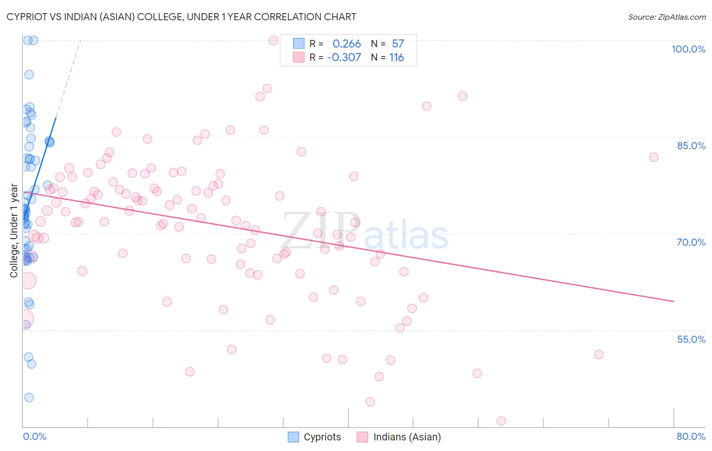 Cypriot vs Indian (Asian) College, Under 1 year