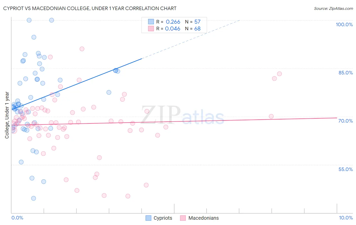 Cypriot vs Macedonian College, Under 1 year