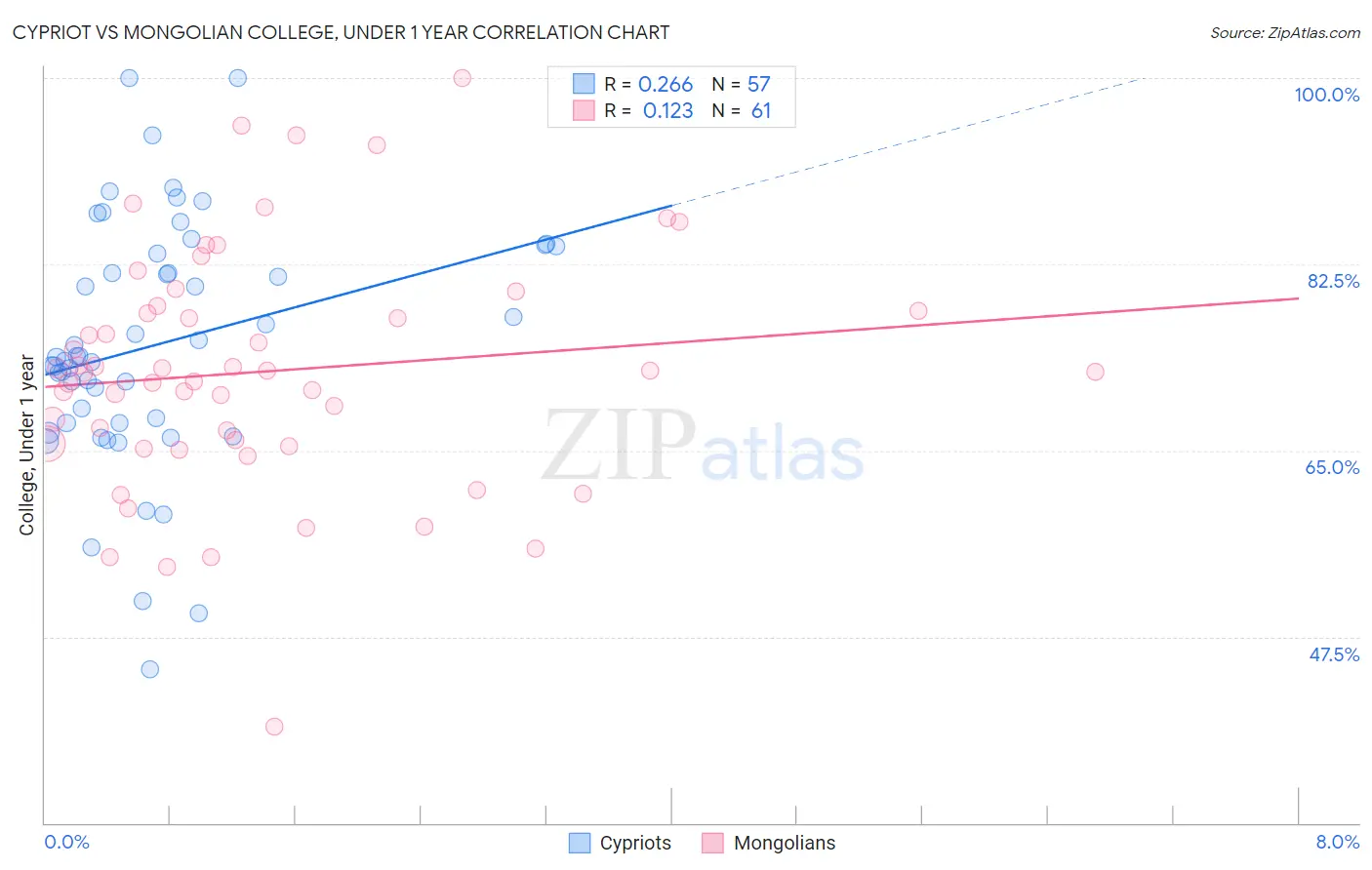 Cypriot vs Mongolian College, Under 1 year