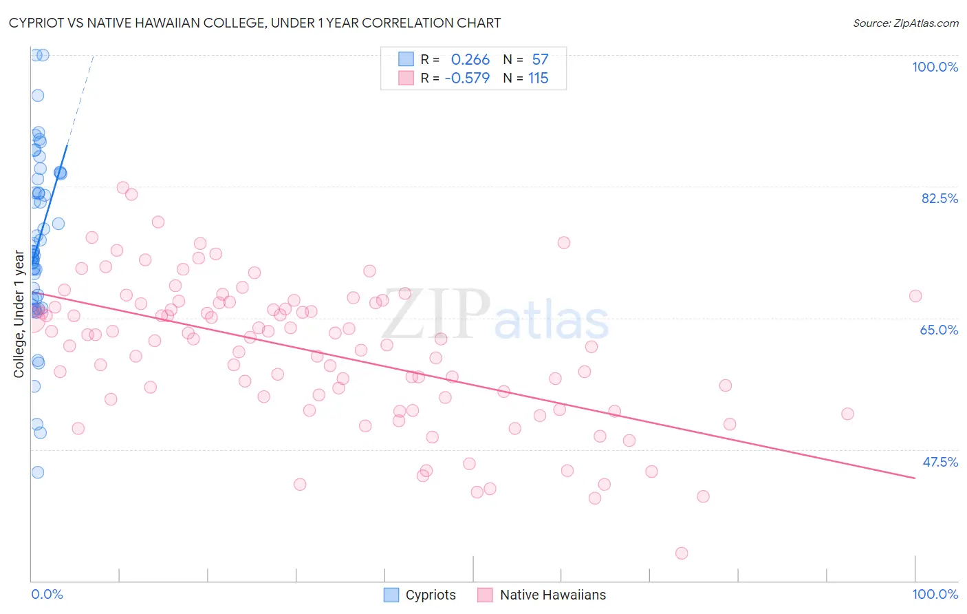 Cypriot vs Native Hawaiian College, Under 1 year