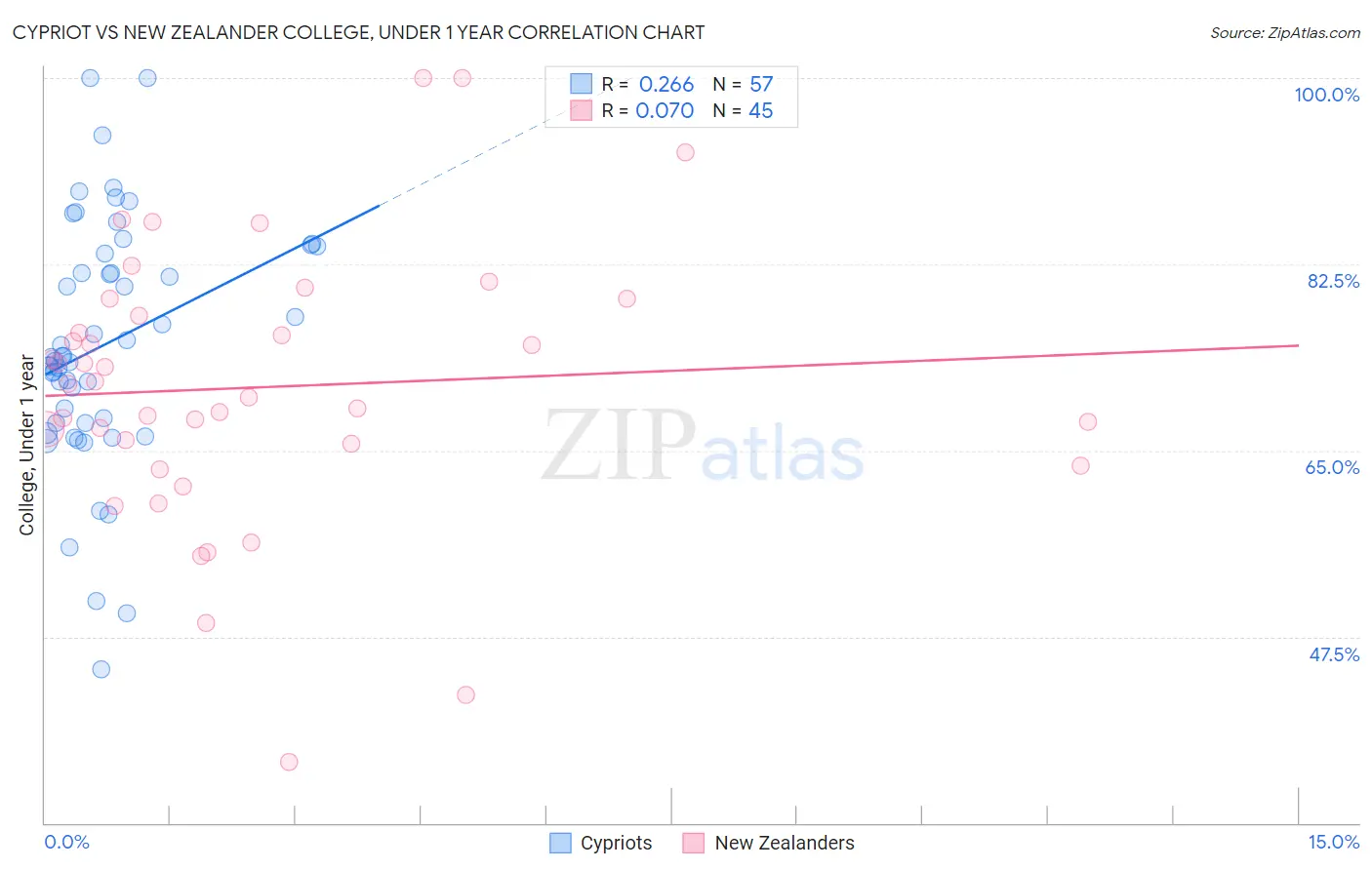 Cypriot vs New Zealander College, Under 1 year