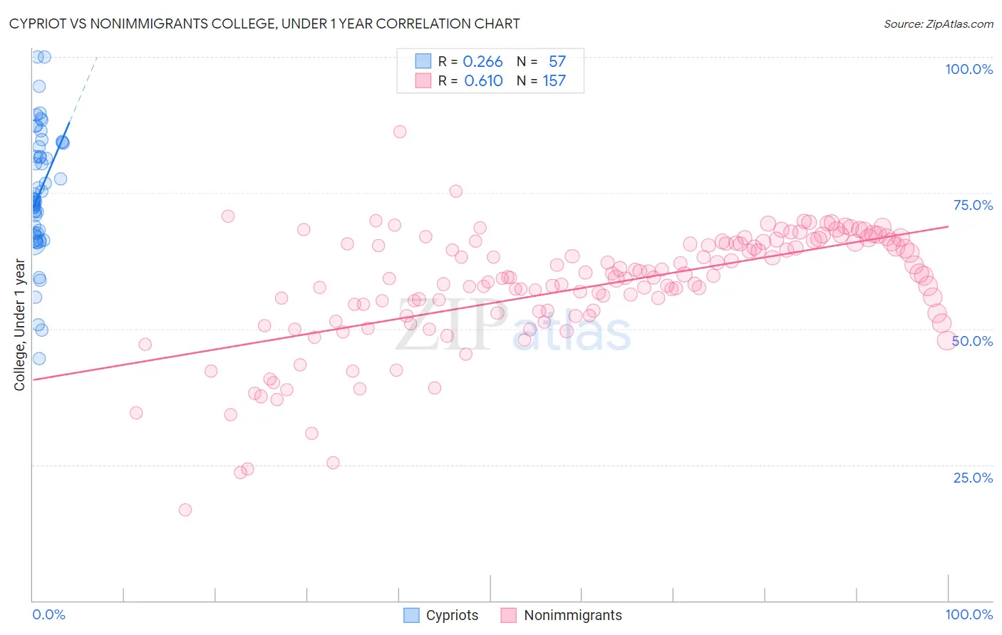 Cypriot vs Nonimmigrants College, Under 1 year