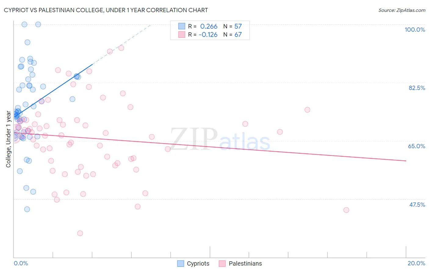 Cypriot vs Palestinian College, Under 1 year