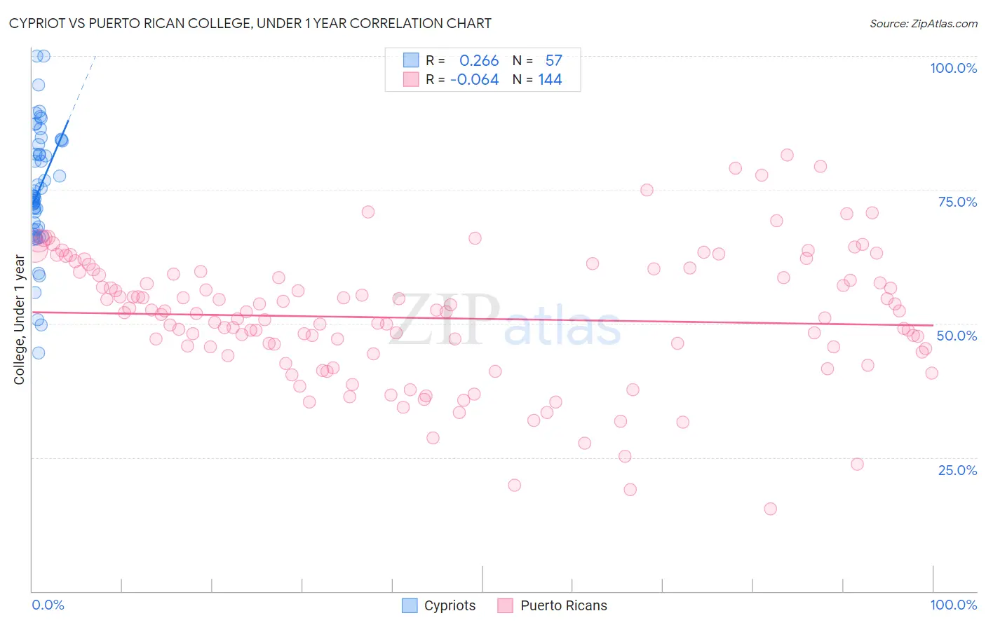 Cypriot vs Puerto Rican College, Under 1 year