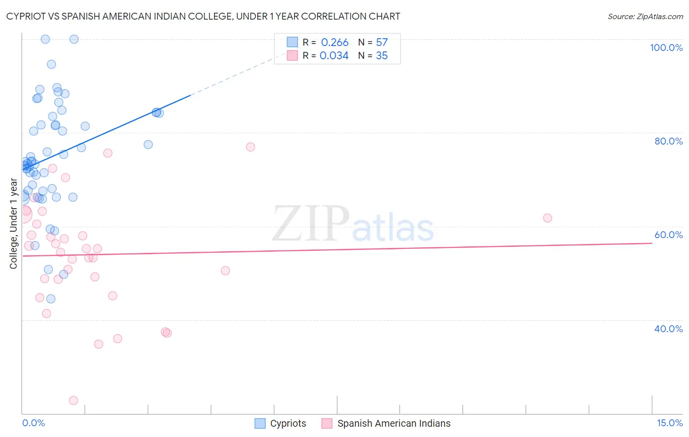 Cypriot vs Spanish American Indian College, Under 1 year