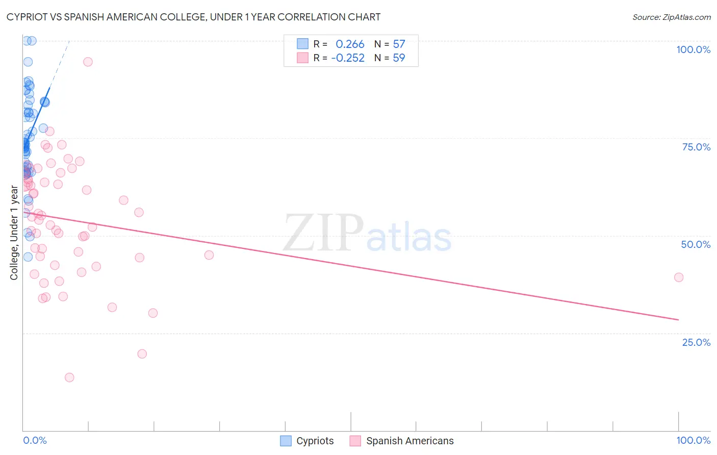 Cypriot vs Spanish American College, Under 1 year