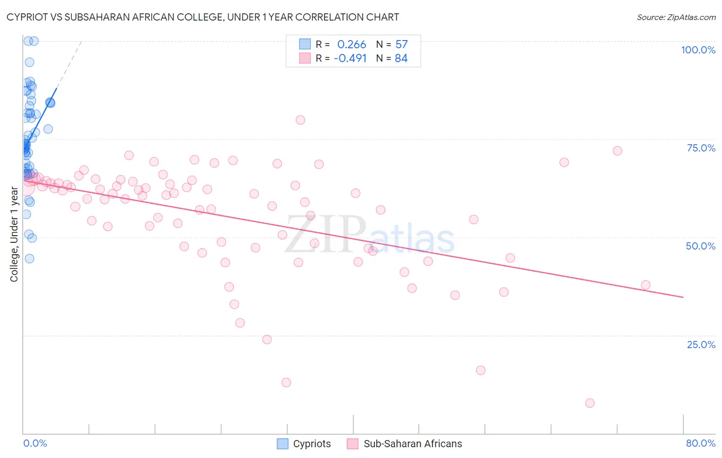 Cypriot vs Subsaharan African College, Under 1 year