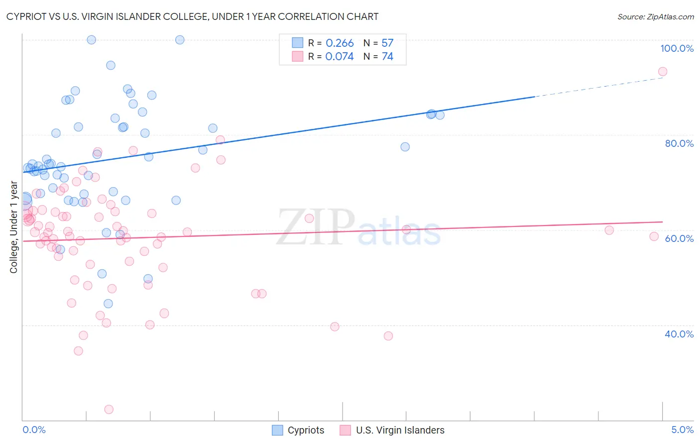 Cypriot vs U.S. Virgin Islander College, Under 1 year