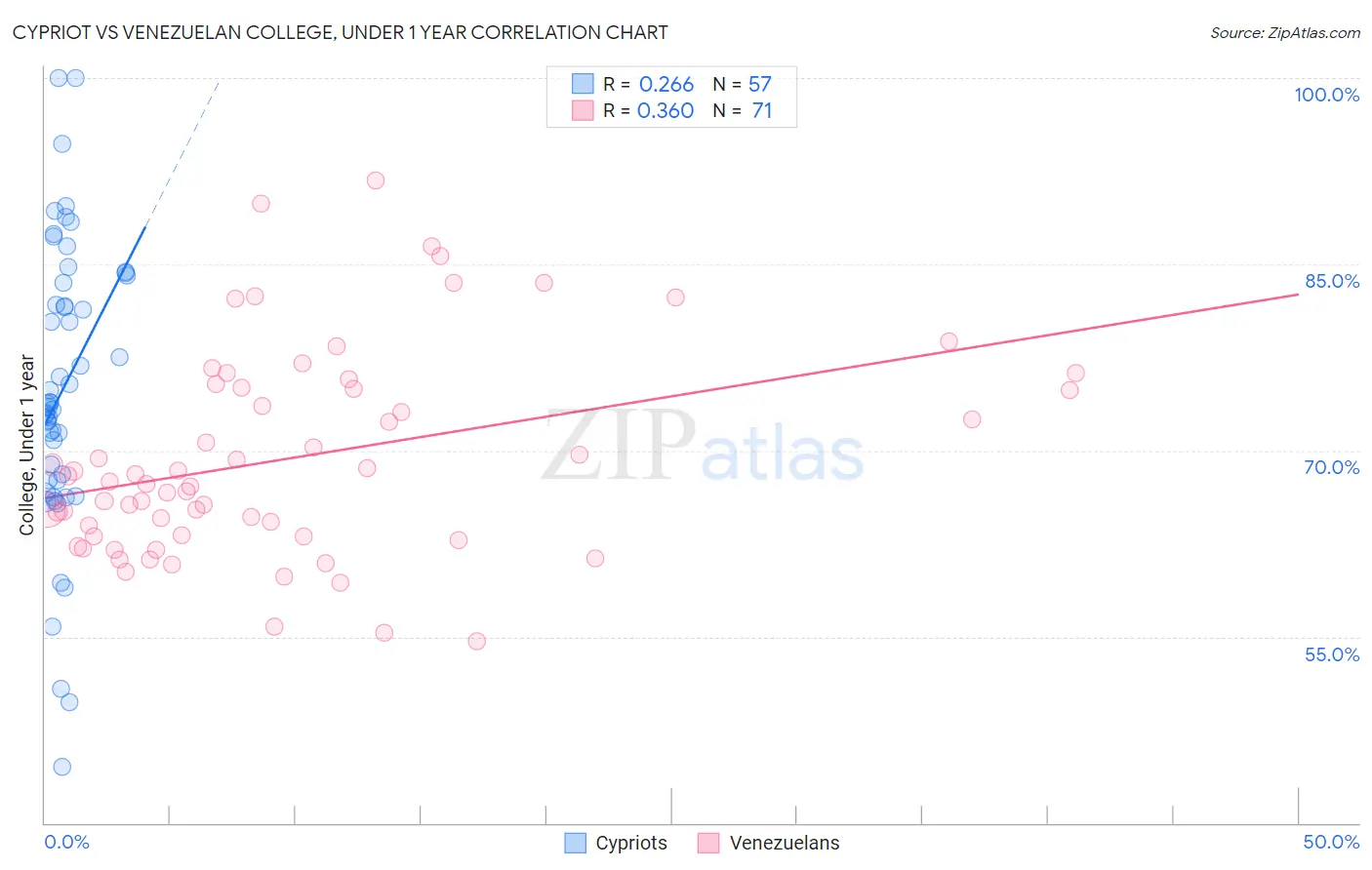 Cypriot vs Venezuelan College, Under 1 year