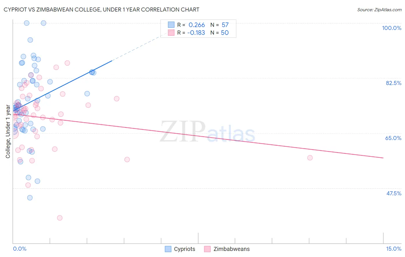 Cypriot vs Zimbabwean College, Under 1 year
