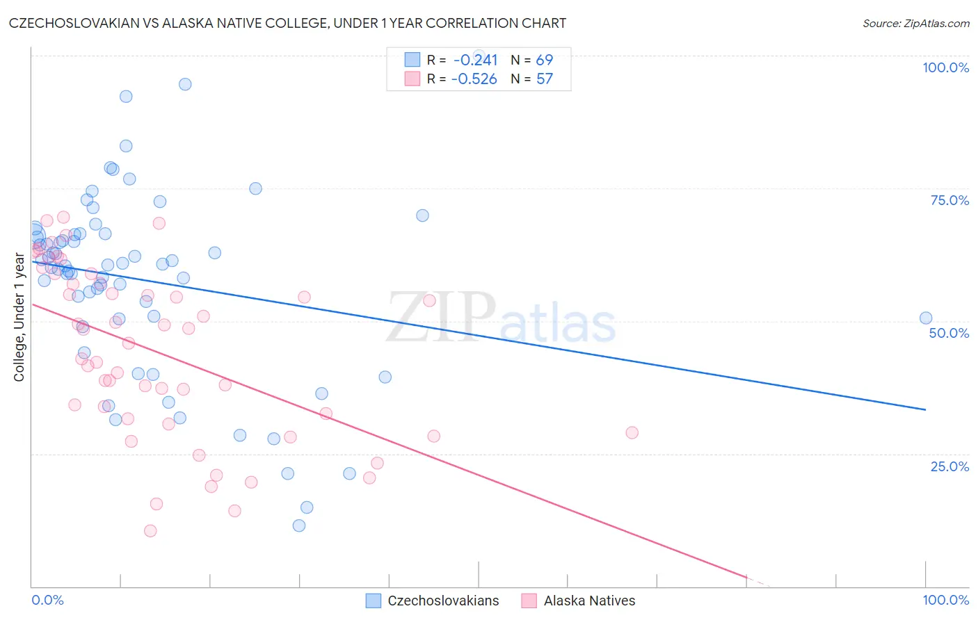 Czechoslovakian vs Alaska Native College, Under 1 year