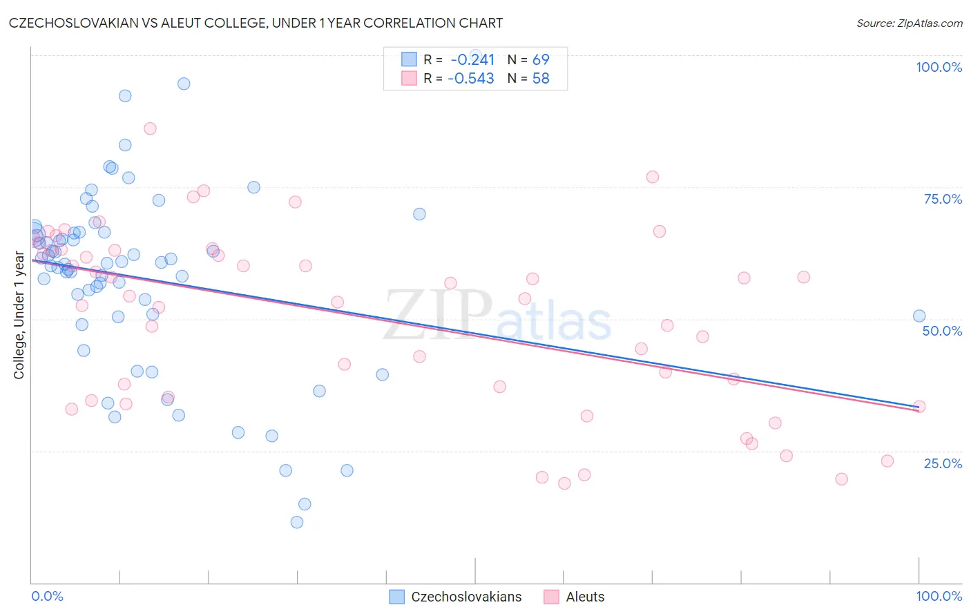 Czechoslovakian vs Aleut College, Under 1 year