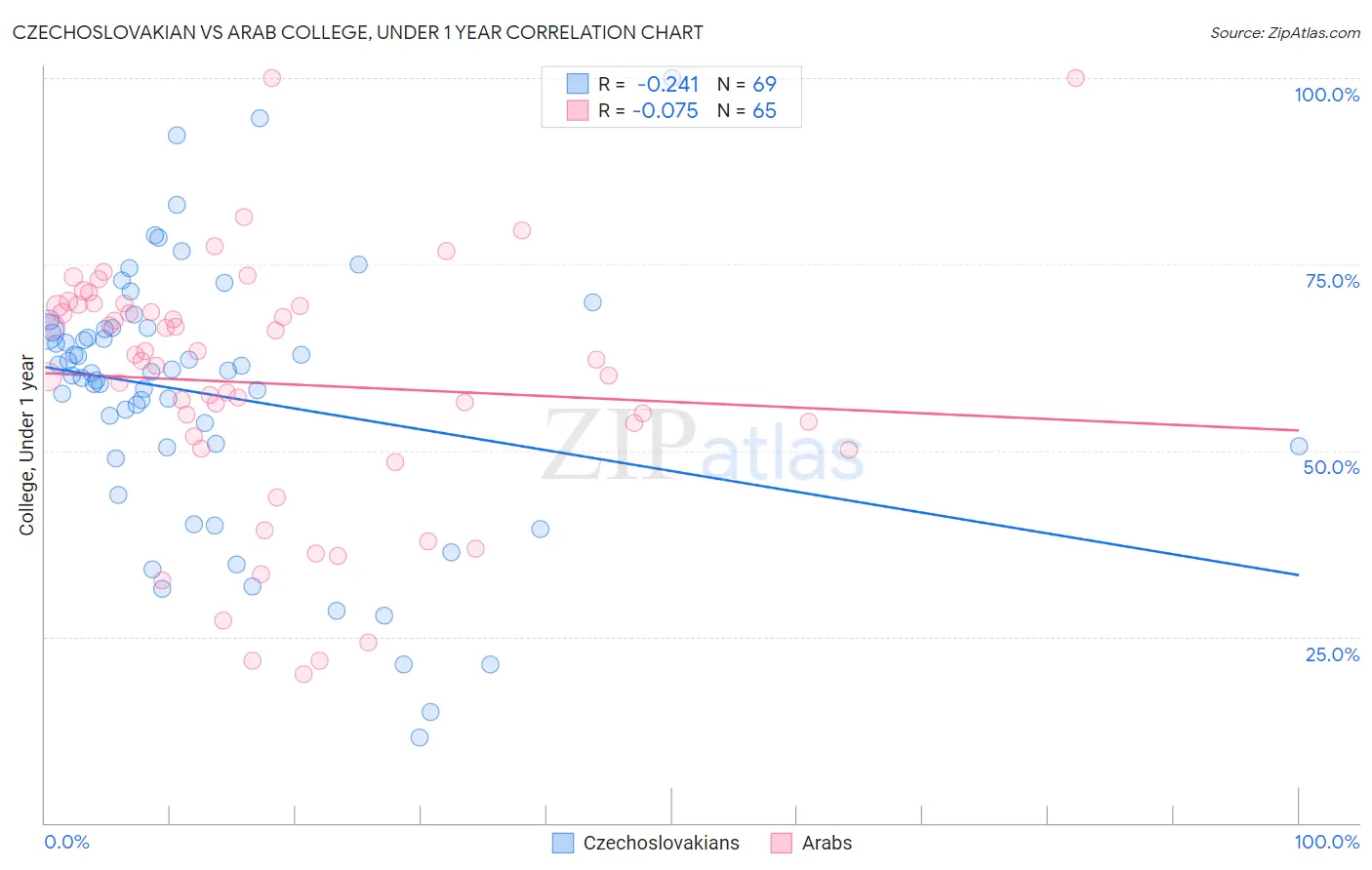 Czechoslovakian vs Arab College, Under 1 year