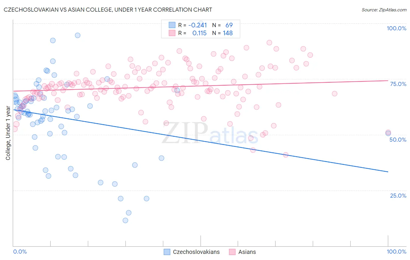 Czechoslovakian vs Asian College, Under 1 year
