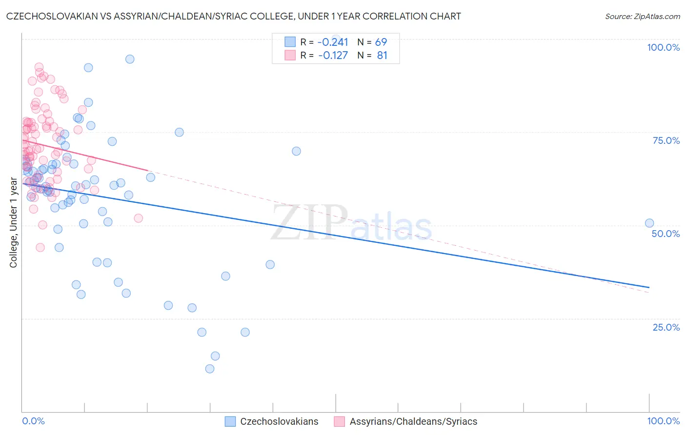 Czechoslovakian vs Assyrian/Chaldean/Syriac College, Under 1 year