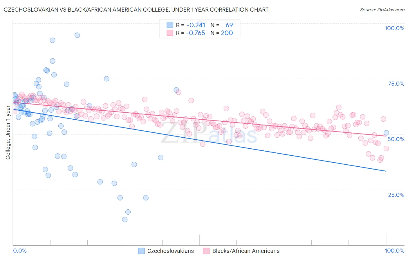 Czechoslovakian vs Black/African American College, Under 1 year