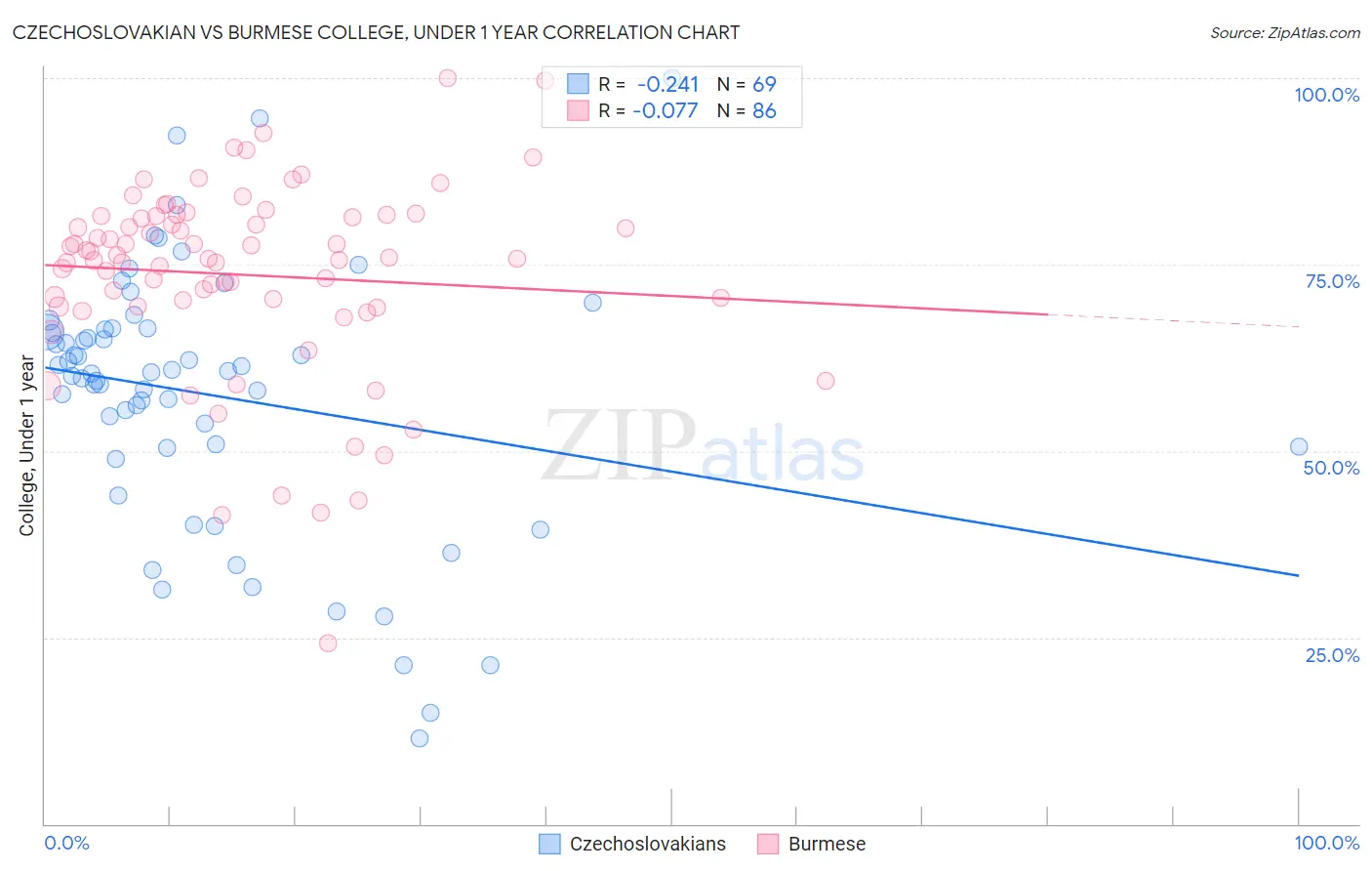 Czechoslovakian vs Burmese College, Under 1 year