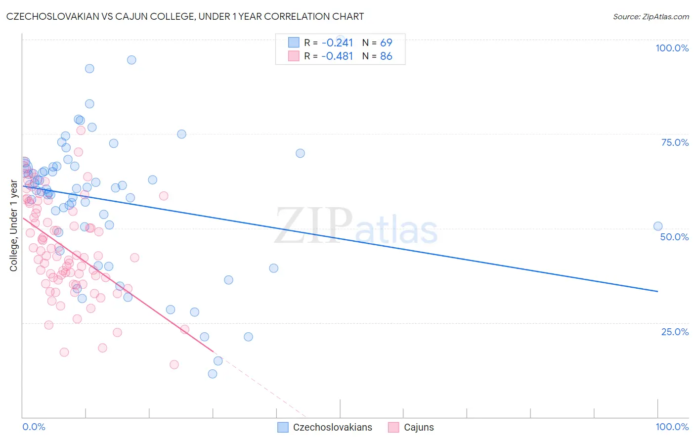 Czechoslovakian vs Cajun College, Under 1 year