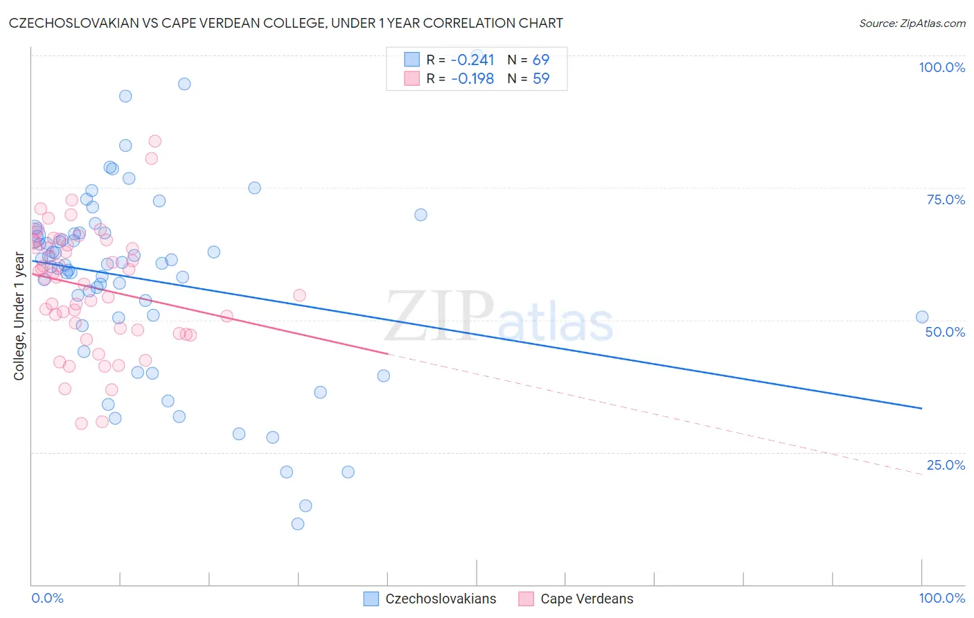 Czechoslovakian vs Cape Verdean College, Under 1 year