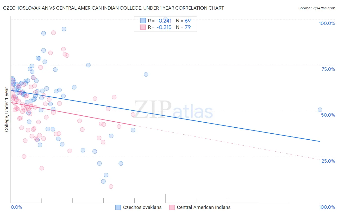 Czechoslovakian vs Central American Indian College, Under 1 year