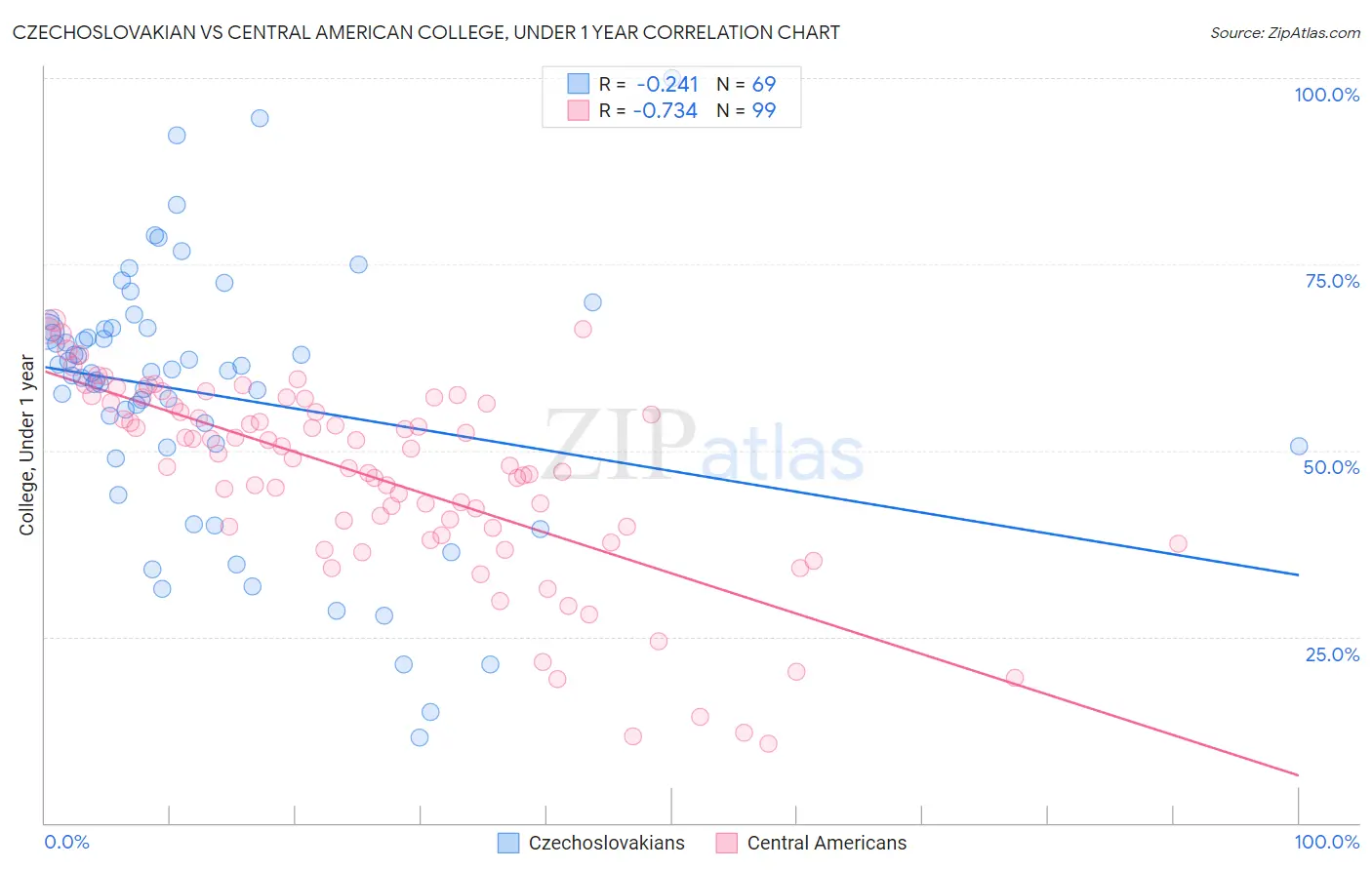 Czechoslovakian vs Central American College, Under 1 year