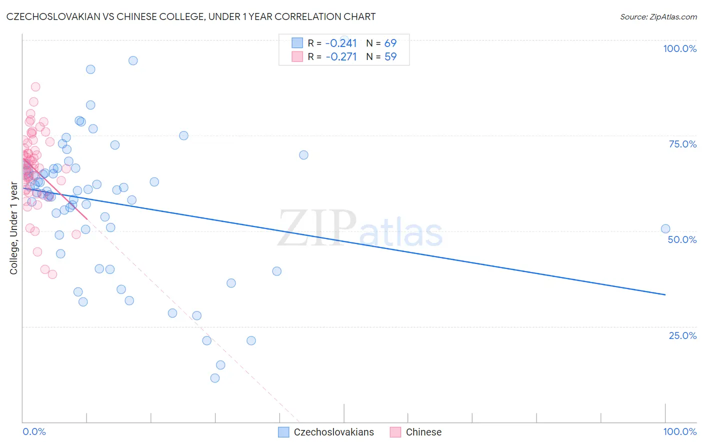Czechoslovakian vs Chinese College, Under 1 year