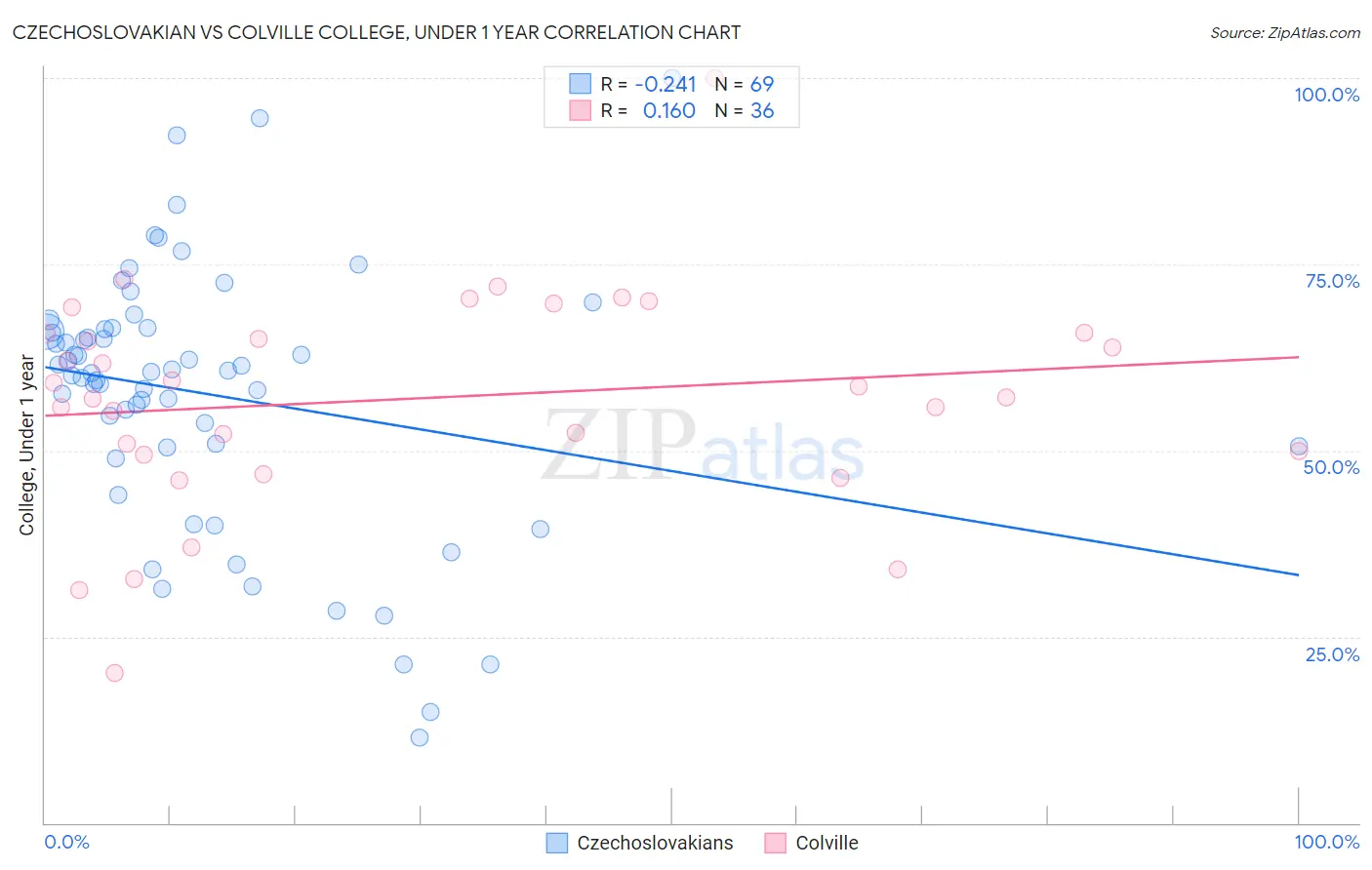 Czechoslovakian vs Colville College, Under 1 year