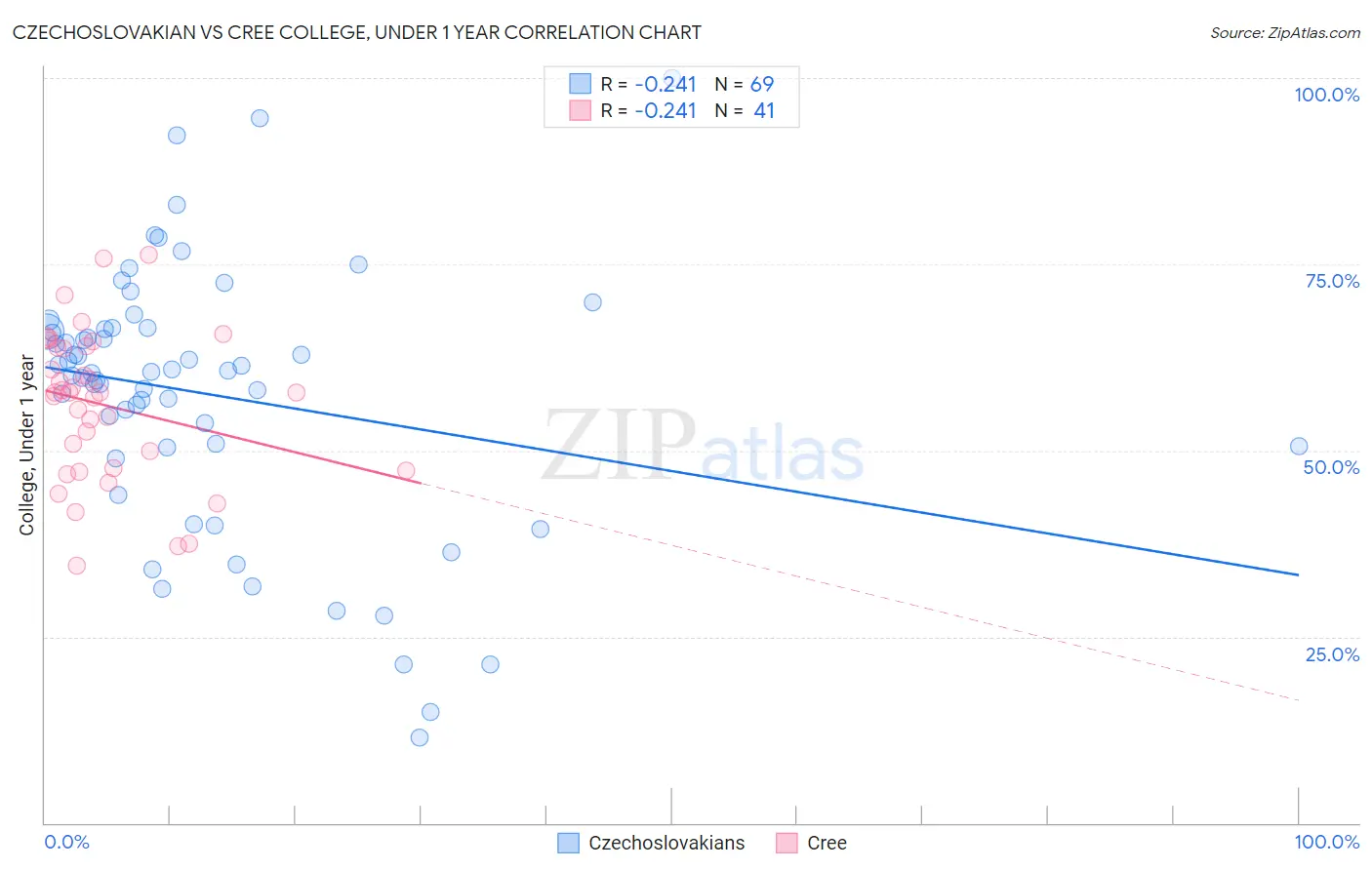 Czechoslovakian vs Cree College, Under 1 year