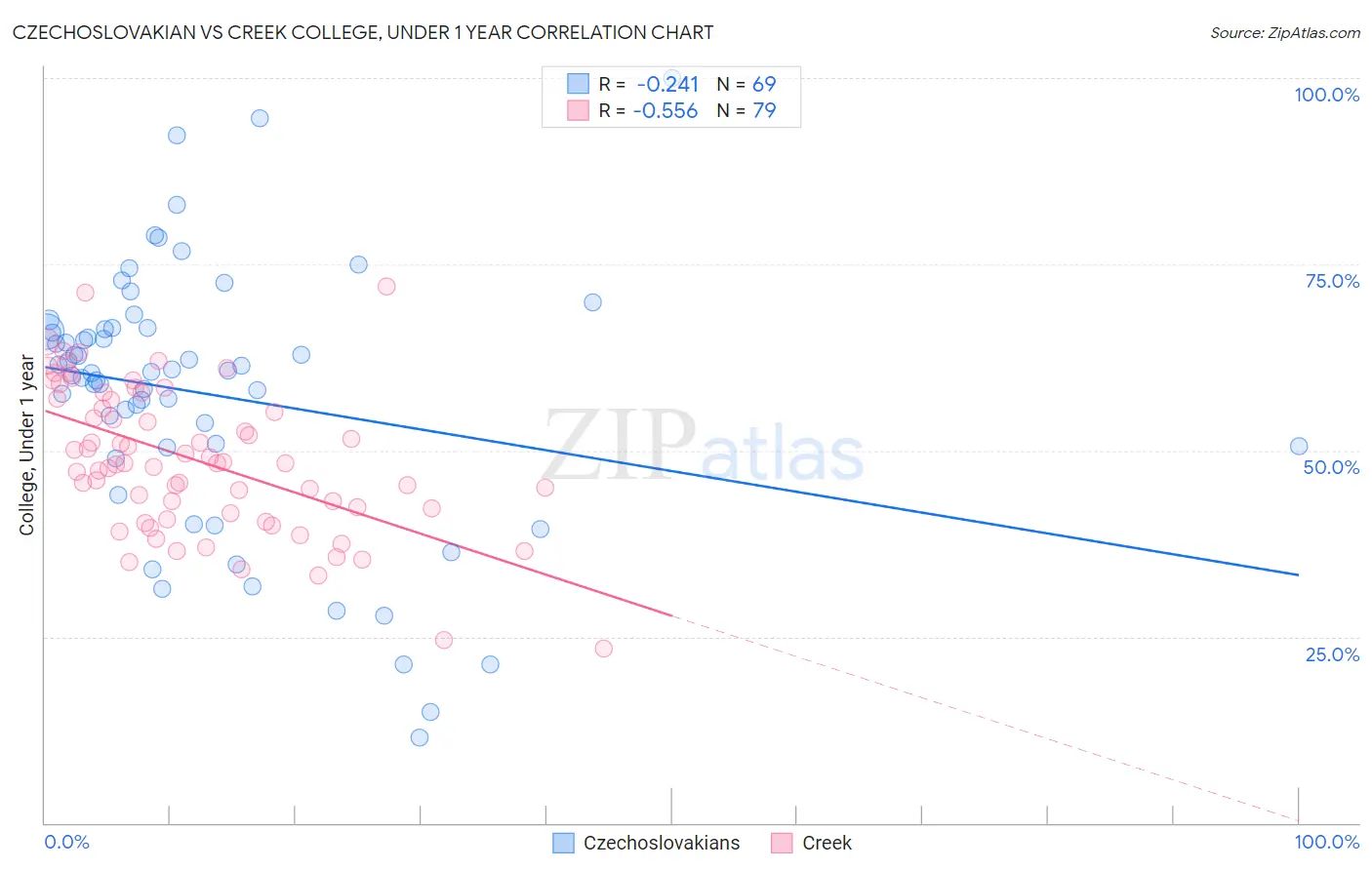 Czechoslovakian vs Creek College, Under 1 year