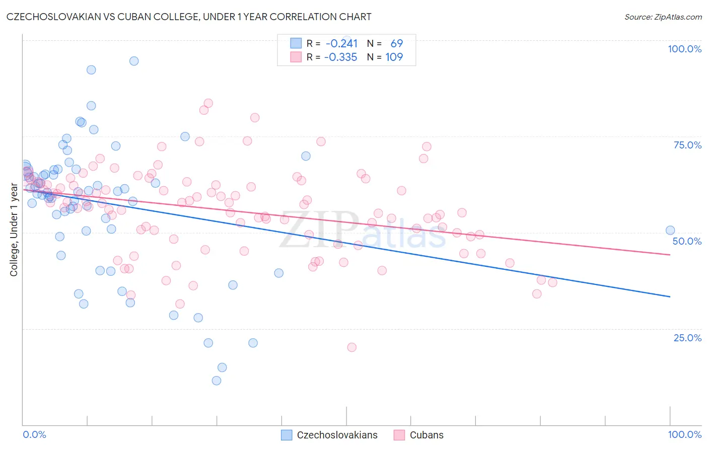 Czechoslovakian vs Cuban College, Under 1 year