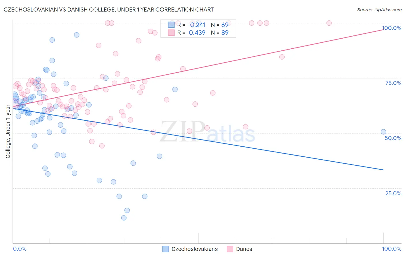 Czechoslovakian vs Danish College, Under 1 year